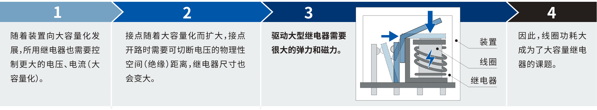 1.隨著裝置向大容量化發(fā)展，所用繼電器也需要控制更大的電壓、電流(大容量化)。2.接點隨著大容量化而擴大，接點開路時需要可切斷電壓的物理性空間(絕緣)距離，繼電器尺寸也會變大。3.驅動大型繼電器需要很大的彈力和磁力。4.因此，線圈功耗大成為了大容量繼電器的課題