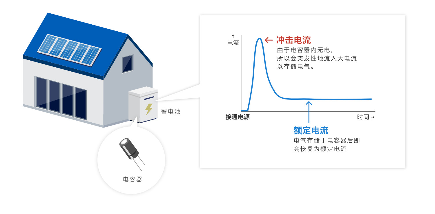 沖擊電流：由于電容器內無電，所以會突發(fā)性地流入大電流以存儲電氣。額定電流：電氣存儲于電容器后即會恢復為額定電流