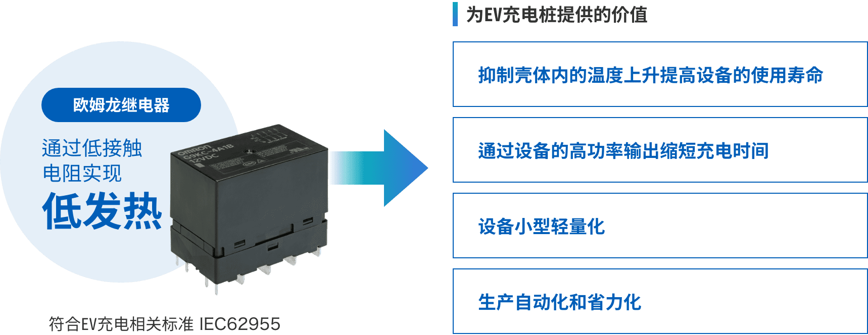歐姆龍繼電器：通過低接觸電阻實(shí)現(xiàn)低發(fā)熱 => 為EV充電樁提供的價(jià)值：（抑制殼體內(nèi)的溫度上升提高設(shè)備的使用壽命、通過設(shè)備的高功率輸出縮短充電時(shí)間、設(shè)備小型輕量化、生產(chǎn)自動化和省力化）符合EV充電相關(guān)標(biāo)準(zhǔn) IEC62955