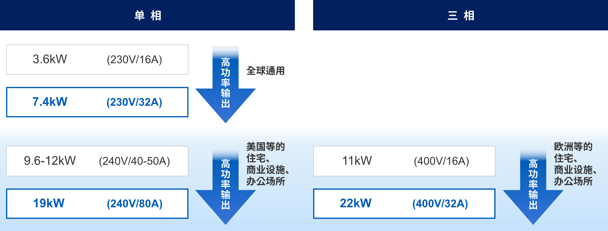 単相：3.6kW (230v/16A) => 7.4kW (230v/32A) 高功率輸出（全球通用）。9.6-12kW (240v/40-50A) => 19kW (240v/80A) 高功率輸出（美國等的住宅、商業(yè)設(shè)施、辦公場所）。三相：11kW (400v/16A) => 22kW (400v/32A) 高功率輸出（歐洲等的住宅、商業(yè)設(shè)施、辦公場所）。